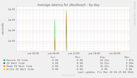 Average latency for /dev/loop5