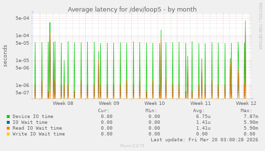 Average latency for /dev/loop5