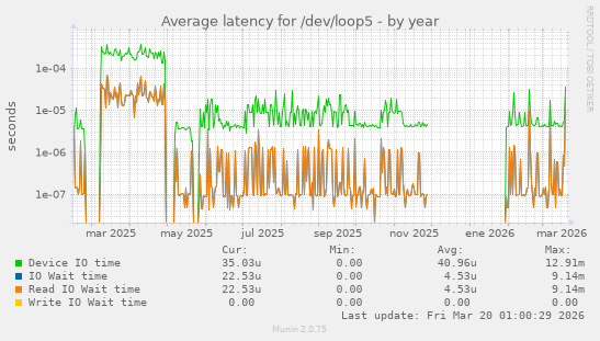 Average latency for /dev/loop5