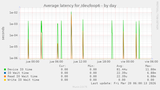 Average latency for /dev/loop6