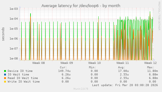 Average latency for /dev/loop6