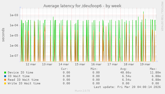 Average latency for /dev/loop6