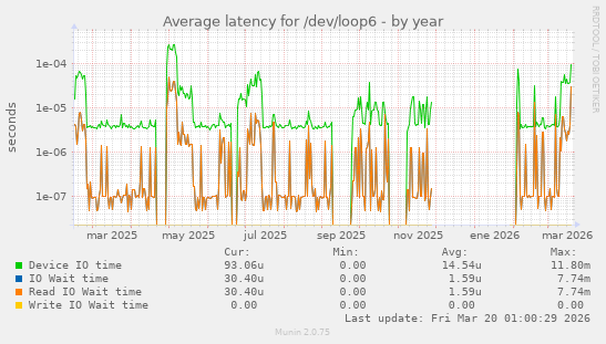 Average latency for /dev/loop6