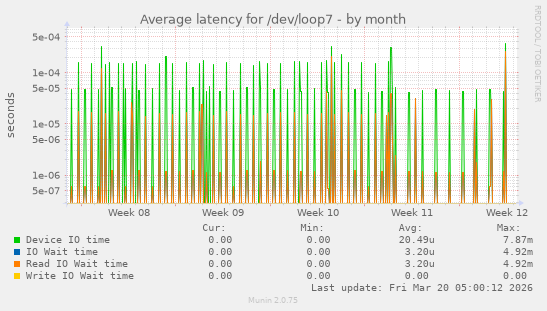 Average latency for /dev/loop7