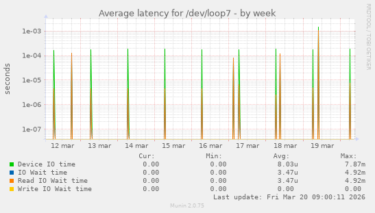 Average latency for /dev/loop7
