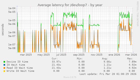 Average latency for /dev/loop7