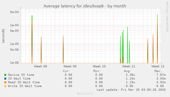 Average latency for /dev/loop8