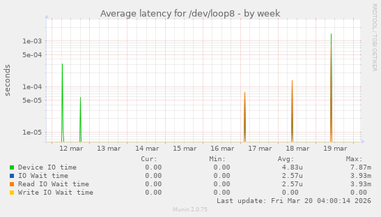 Average latency for /dev/loop8