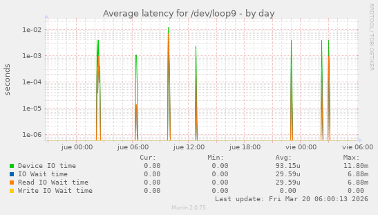 Average latency for /dev/loop9