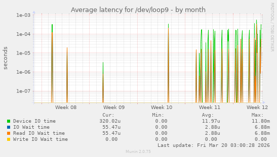 Average latency for /dev/loop9