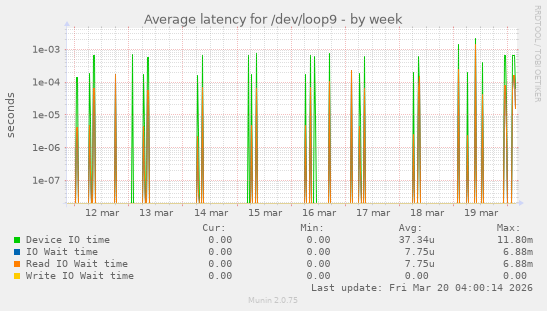 Average latency for /dev/loop9