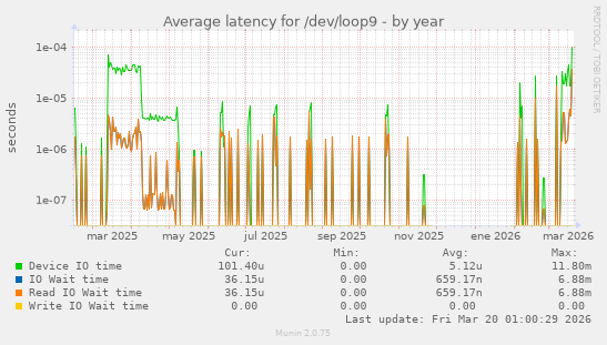 Average latency for /dev/loop9