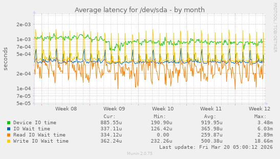Average latency for /dev/sda