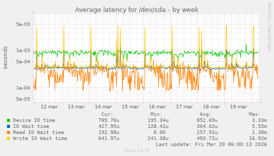 Average latency for /dev/sda