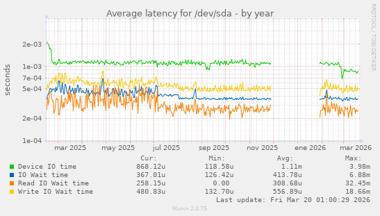 Average latency for /dev/sda