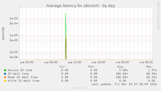 Average latency for /dev/sr0