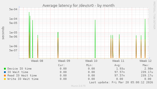Average latency for /dev/sr0