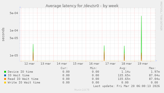 Average latency for /dev/sr0