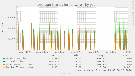 Average latency for /dev/sr0