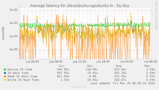 Average latency for /dev/ubuntu-vg/ubuntu-lv
