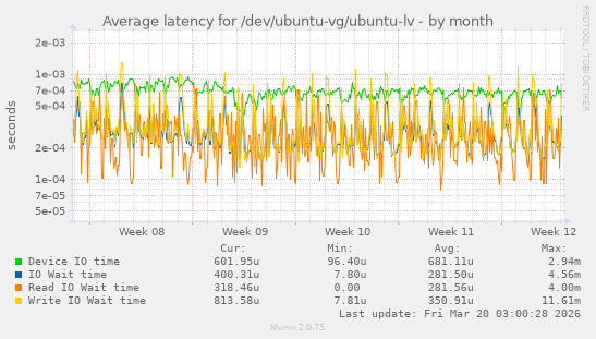 Average latency for /dev/ubuntu-vg/ubuntu-lv