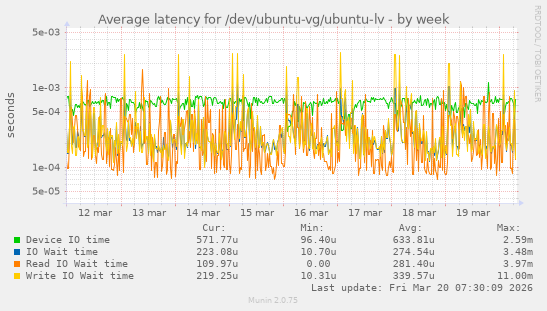Average latency for /dev/ubuntu-vg/ubuntu-lv