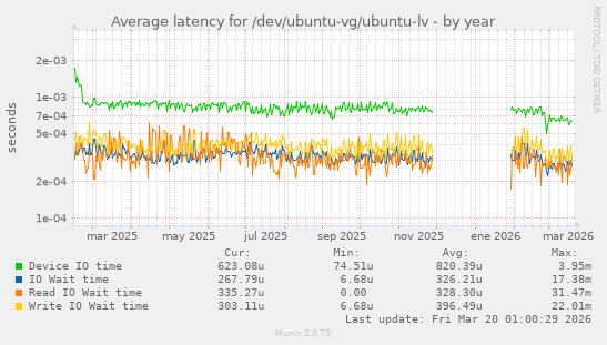 Average latency for /dev/ubuntu-vg/ubuntu-lv