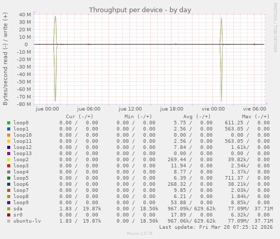 Throughput per device