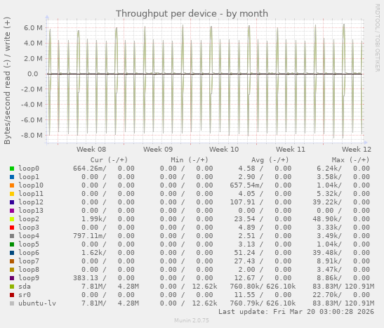 Throughput per device