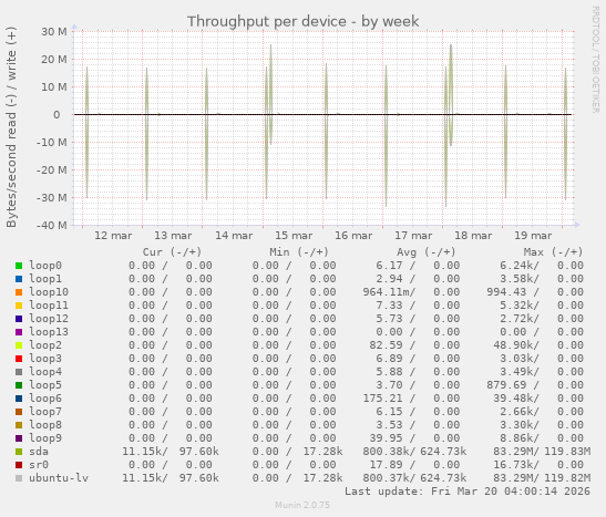 Throughput per device