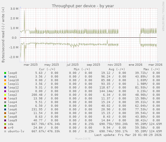 Throughput per device