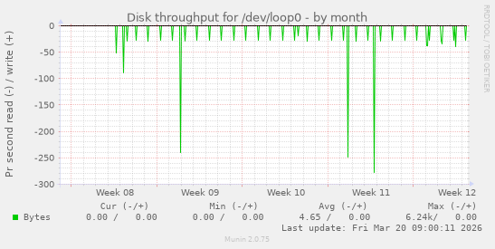 Disk throughput for /dev/loop0