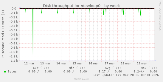Disk throughput for /dev/loop0