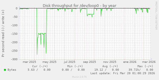 Disk throughput for /dev/loop0