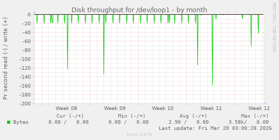 Disk throughput for /dev/loop1