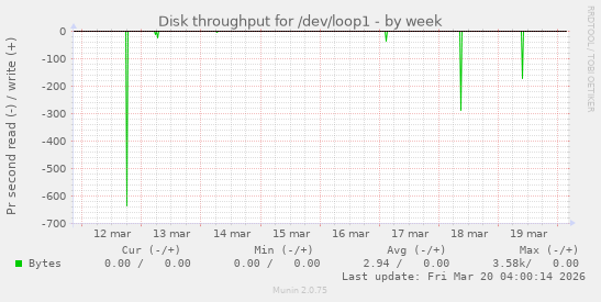 Disk throughput for /dev/loop1