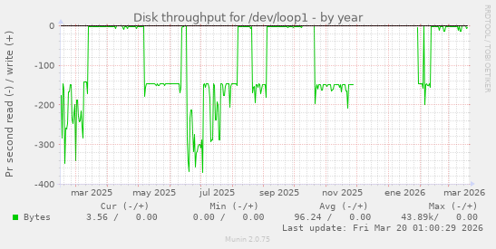 Disk throughput for /dev/loop1