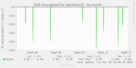 Disk throughput for /dev/loop10