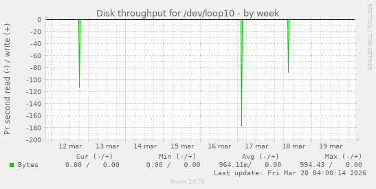 Disk throughput for /dev/loop10