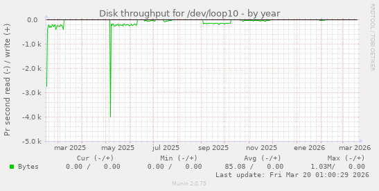 Disk throughput for /dev/loop10