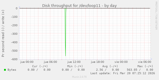 Disk throughput for /dev/loop11