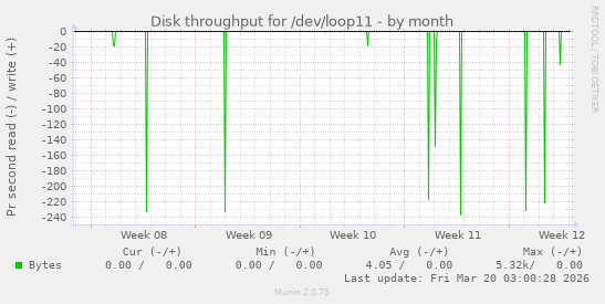 Disk throughput for /dev/loop11