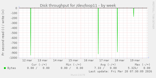 Disk throughput for /dev/loop11