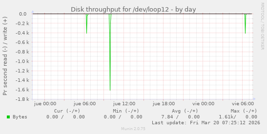 Disk throughput for /dev/loop12