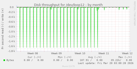 Disk throughput for /dev/loop12