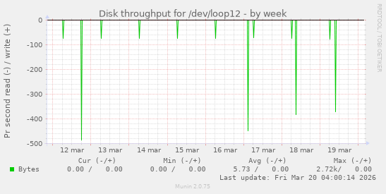 Disk throughput for /dev/loop12