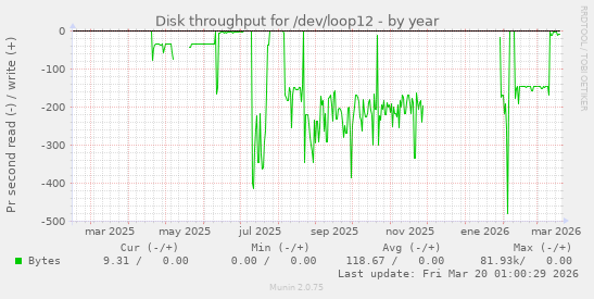 Disk throughput for /dev/loop12