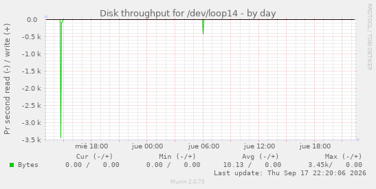 Disk throughput for /dev/loop14