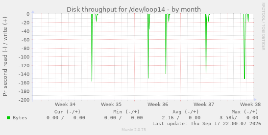 Disk throughput for /dev/loop14