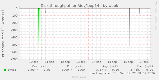 Disk throughput for /dev/loop14